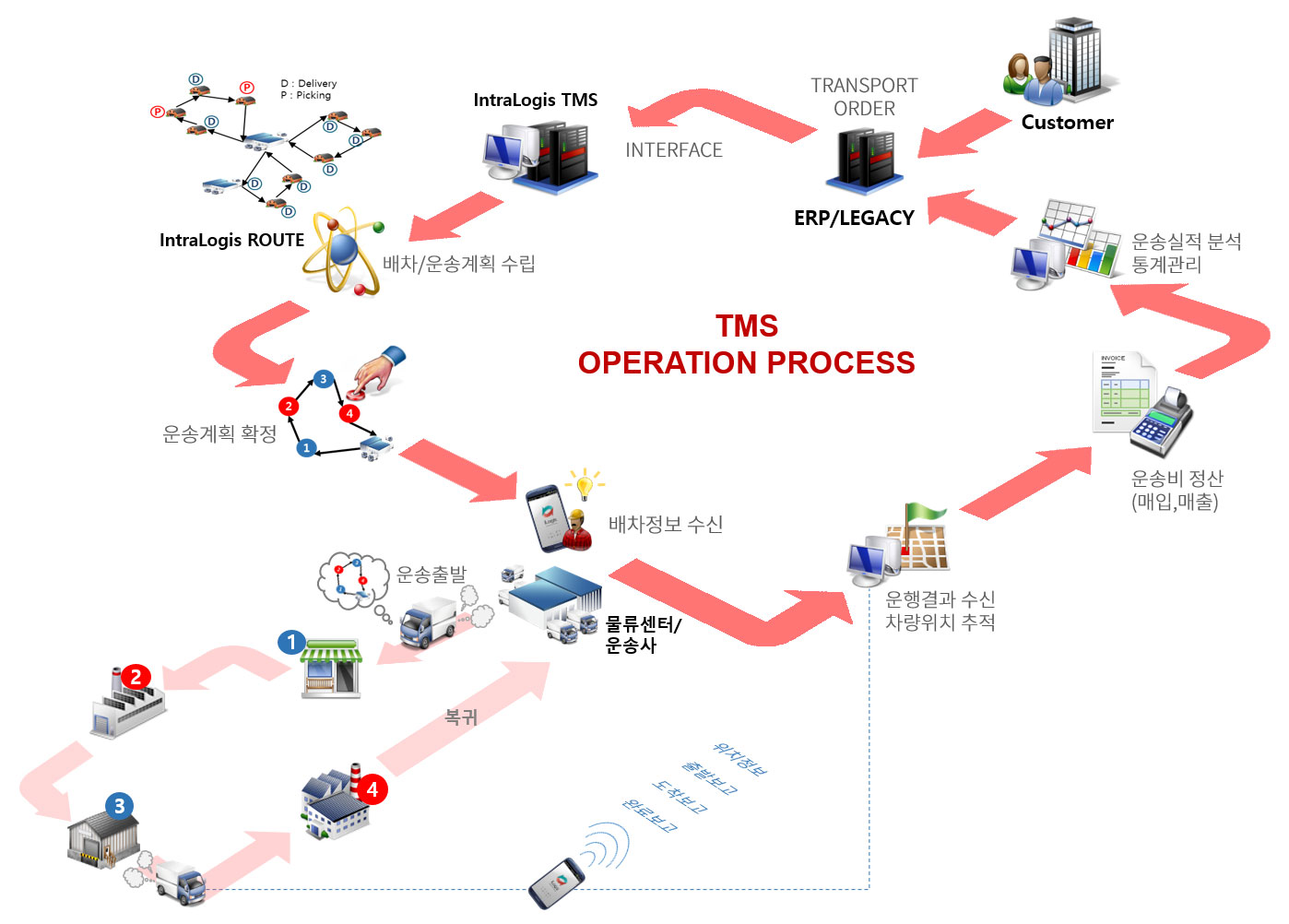 TMS OPERATION PROCESS